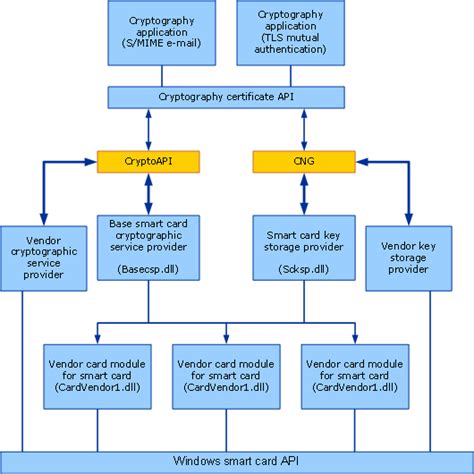 windows format smart card|Smart Card Architecture .